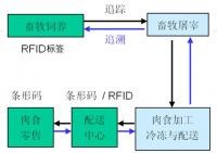食品追溯系統(tǒng)